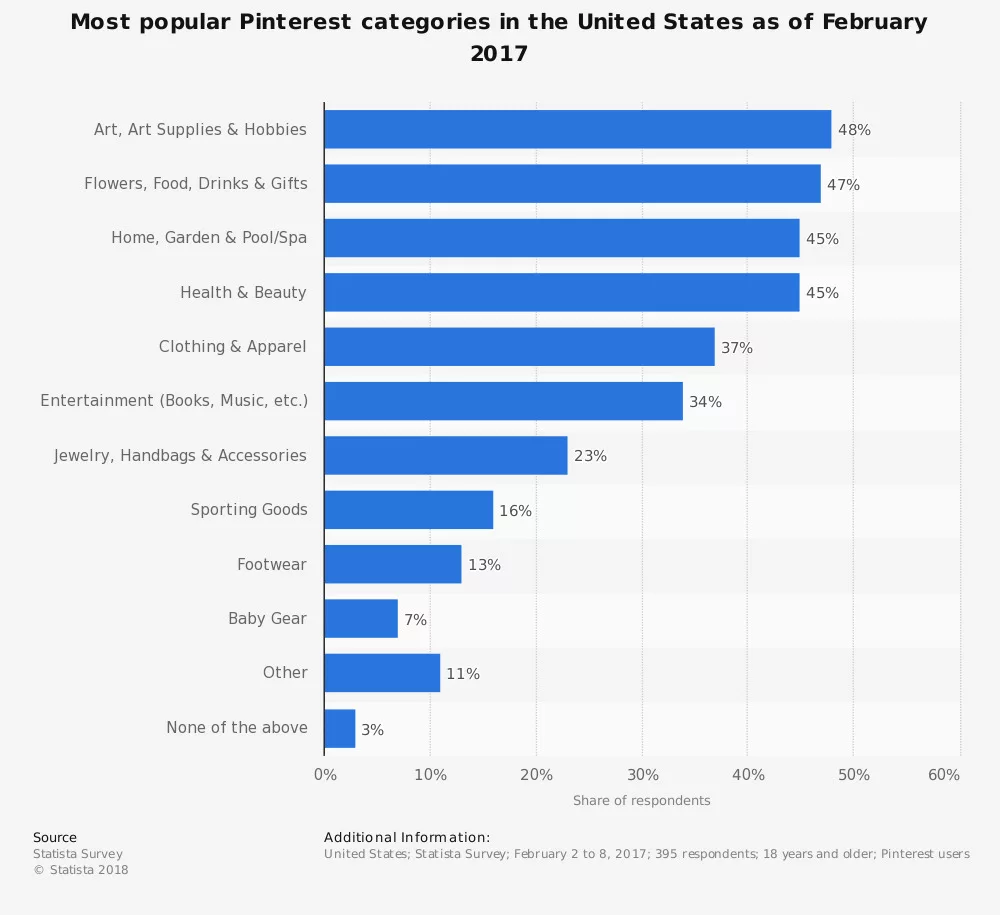  Estadística: categorías más populares de Pinterest en los Estados Unidos a partir de febrero de 2017 | Statista 