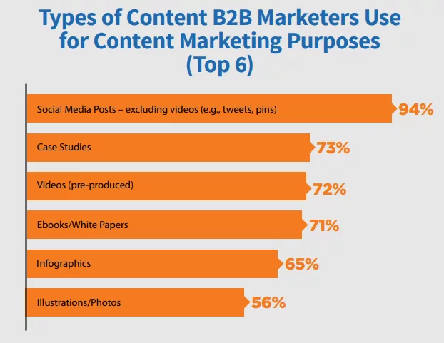 tipos más populares de contenido b2b